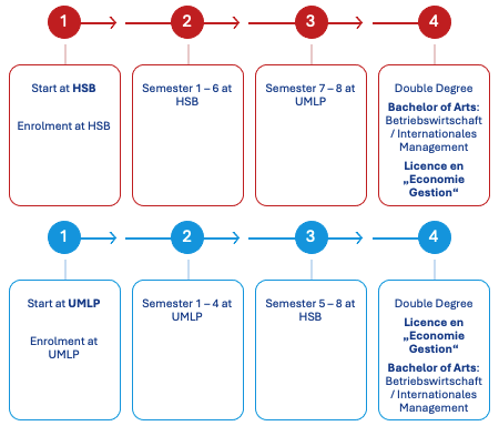 Mobility Schemes Double Degree Business Studies / International Management